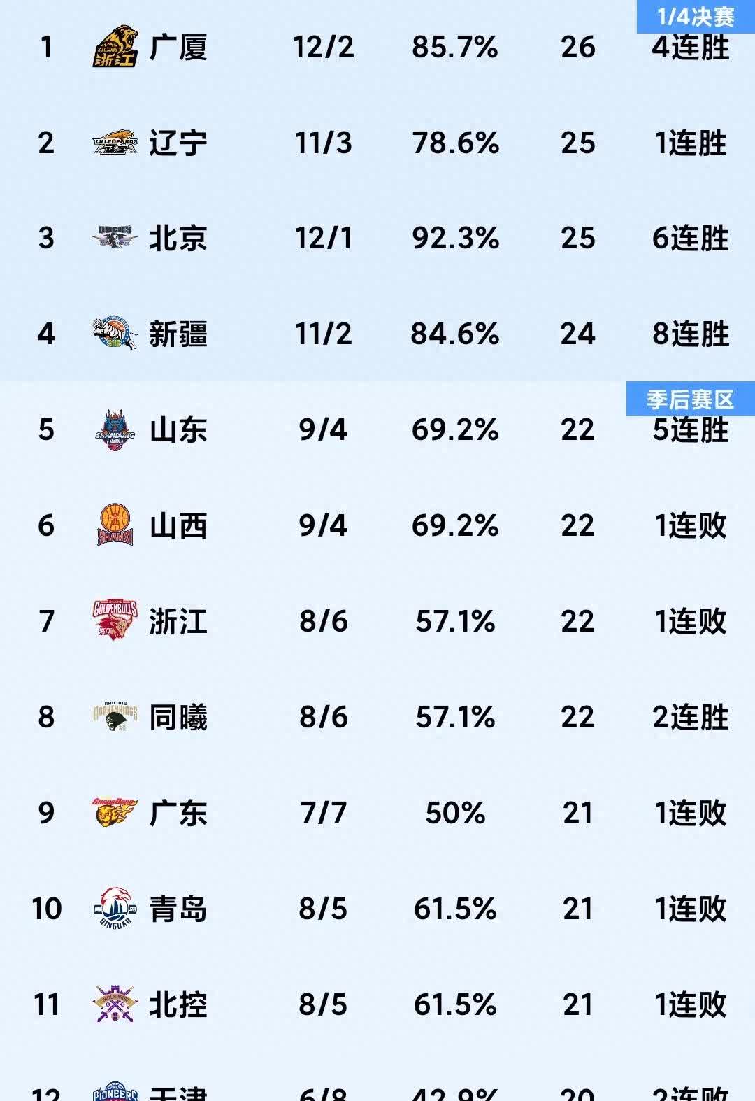 北京队客场战胜浙江队，积分榜上升